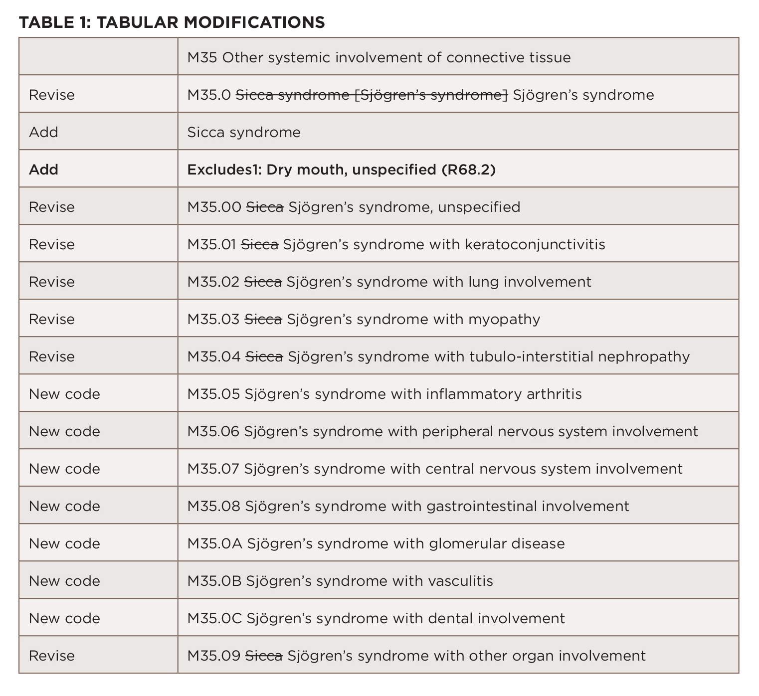 Icd 10 Code for Dry Eyes Bilateral