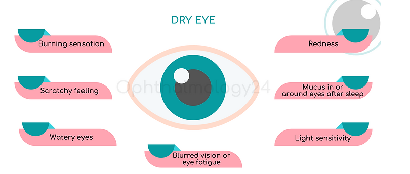 Symptoms of CPAP Dry Eyes